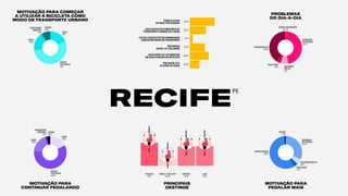 MOTIVAÇÃO PARA
CONTINUAR PEDALANDO
MOTIVAÇÃO PARA COMEÇAR
A UTILIZAR A BICICLETA COMO
MODO DE TRANSPORTE URBANO
MOTIVAÇÃO PARA
PEDALAR MAIS
SEGURANÇA
NOTRÂNSITO
32.2%
SEGURANÇAPÚBLICA
5.4%
SINALIZAÇÃO
4.2%
INFRAESTRUTURA
56.6%
OUTROS
1.6%
PROBLEMAS
DO DIA-A-DIA
RECIFE
PE
PREOCUPAÇÃO
AMBIENTAL
1.8%
RAPIDEZ
PRATICIDADE
54%
CUSTO
18.4%
SAÚDE
18%
OUTROS
7.8%
SEGURANÇA
PÚBLICA
7.6%
SEGURANÇA
NOTRÂNSITO
47.4%
OUTROS
.8%
SEM RESPOSTA
.2%
SINALIZAÇÃO
4.4%
INFRAESTRUTURA
39.6%
SAÚDE
18.6%
OUTROS
3.4%
PREOCUPAÇÃO
AMBIENTAL
1.6%
RAPIDEZ
PRATICIDADE
58.6%
CUSTO
17.8%
COMPRAS
70.8%
PRINCIPAIS
DESTINOS
TRABALHO
85%
LAZER
72.4%
ESCOLA/ FACULDADE
25.8%
PEDALA 5 DIAS
OU MAIS POR SEMANA
USA A BICICLETA COMO MEIO DE
TRANSPORTE A MENOS DE 5 ANOS
UTILIZA A BICICLETA EM COMBINAÇÃO
COM OUTRO MODO DE TRANSPORTE
TÊM RENDA
ENTRE 1 A 2 SALÁRIOS
LEVA ENTRE 10 E 30 MINUTOS
EM SUAS VIAGENS DE BICICLETA
TÊM ENTRE 25 E
34 ANOS DE IDADE
91.4%
59.8%
55.6%
69.4%
30.8%
11.4%
 