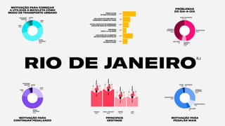 MOTIVAÇÃO PARA
CONTINUAR PEDALANDO
MOTIVAÇÃO PARA COMEÇAR
A UTILIZAR A BICICLETA COMO
MODO DE TRANSPORTE URBANO
MOTIVAÇÃO PARA
PEDALAR MAIS
SEGURANÇA
NOTRÂNSITO
29.9%
SEGURANÇAPÚBLICA
11.3%
SINALIZAÇÃO
5%
INFRAESTRUTURA
50.4%
OUTROS
3.3%
SEM RESPOSTA
.1%
PROBLEMAS
DO DIA-A-DIA
RIO DE JANEIRO
RJ
PREOCUPAÇÃO
AMBIENTAL
4%
RAPIDEZ
PRATICIDADE
52.9%
CUSTO
18.6%
SAÚDE
18.6%
OUTROS
6%
SEGURANÇA
PÚBLICA
10.6%
SEGURANÇA
NOTRÂNSITO
38.6%
OUTROS
2.1%
SEM RESPOSTA
.1%
SINALIZAÇÃO
5%
INFRAESTRUTURA
43.6%
SAÚDE
15%
OUTROS
4%
PREOCUPAÇÃO
AMBIENTAL
2.3%
RAPIDEZ
PRATICIDADE
54.4%
CUSTO
24.3%
COMPRAS
53.7%
PRINCIPAIS
DESTINOS
TRABALHO
90.4%
LAZER
56.9%
ESCOLA/ FACULDADE
98.6%
PEDALA 5 DIAS
OU MAIS POR SEMANA
USA A BICICLETA COMO MEIO DE
TRANSPORTE A MENOS DE 5 ANOS
UTILIZA A BICICLETA EM COMBINAÇÃO
COM OUTRO MODO DE TRANSPORTE
TÊM RENDA
ENTRE 1 A 2 SALÁRIOS
LEVA ENTRE 10 E 30 MINUTOS
EM SUAS VIAGENS DE BICICLETA
TÊM ENTRE 25 E
34 ANOS DE IDADE
74.7%
43%
21.1%
57.1%
27.4%
34.3%
 
