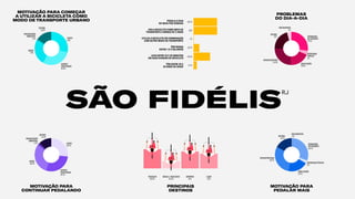 MOTIVAÇÃO PARA
CONTINUAR PEDALANDO
MOTIVAÇÃO PARA COMEÇAR
A UTILIZAR A BICICLETA COMO
MODO DE TRANSPORTE URBANO
MOTIVAÇÃO PARA
PEDALAR MAIS
SEGURANÇA
NOTRÂNSITO
30.7%
SEGURANÇAPÚBLICA
3%
SINALIZAÇÃO
19.7%
INFRAESTRUTURA
29.7%
OUTROS
16.7%
SEM RESPOSTA
.3%
PROBLEMAS
DO DIA-A-DIA
SÃO FIDÉLIS
RJ
PREOCUPAÇÃO
AMBIENTAL
1.3%
RAPIDEZ
PRATICIDADE
29.3%
CUSTO
29%
SAÚDE
25%
OUTROS
15.3%
SEGURANÇA
PÚBLICA
4%
SEGURANÇA
NOTRÂNSITO
27.3%
OUTROS
21%
SEM RESPOSTA
4%
SINALIZAÇÃO
19.3%
INFRAESTRUTURA
24.3%
SAÚDE
30.3%
OUTROS
12.3%
PREOCUPAÇÃO
AMBIENTAL
2.3%
RAPIDEZ
PRATICIDADE
28.3%
CUSTO
26.7%
COMPRAS
61%
PRINCIPAIS
DESTINOS
TRABALHO
69.3%
LAZER
53%
ESCOLA/ FACULDADE
26.3%
PEDALA 5 DIAS
OU MAIS POR SEMANA
USA A BICICLETA COMO MEIO DE
TRANSPORTE A MENOS DE 5 ANOS
UTILIZA A BICICLETA EM COMBINAÇÃO
COM OUTRO MODO DE TRANSPORTE
TÊM RENDA
ENTRE 1 A 2 SALÁRIOS
LEVA ENTRE 10 E 30 MINUTOS
EM SUAS VIAGENS DE BICICLETA
TÊM ENTRE 25 E
34 ANOS DE IDADE
84.7%
85%
20.7%
59.3%
11.7%
.7%
 
