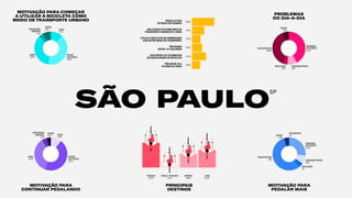 MOTIVAÇÃO PARA
CONTINUAR PEDALANDO
MOTIVAÇÃO PARA COMEÇAR
A UTILIZAR A BICICLETA COMO
MODO DE TRANSPORTE URBANO
MOTIVAÇÃO PARA
PEDALAR MAIS
SEGURANÇA
NOTRÂNSITO
26.5%
SEGURANÇAPÚBLICA
8.6%
SINALIZAÇÃO
4%
INFRAESTRUTURA
56%
OUTROS
4.8%
SEM RESPOSTA
.1%
PROBLEMAS
DO DIA-A-DIA
SÃO PAULO
SP
PREOCUPAÇÃO
AMBIENTAL
4.2%
RAPIDEZ
PRATICIDADE
40.6%
CUSTO
12.1%
SAÚDE
34.8%
OUTROS
8.3%
SEGURANÇAPÚBLICA
9.3%
SEGURANÇA
NOTRÂNSITO
42.2%
OUTROS
5.9%
SINALIZAÇÃO
3.9%
INFRAESTRUTURA
38.8%
SAÚDE
35.3%
OUTROS
3.8%
PREOCUPAÇÃO
AMBIENTAL
5.3%
RAPIDEZ
PRATICIDADE
45.1%
CUSTO
10.6%
COMPRAS
49.6%
PRINCIPAIS
DESTINOS
TRABALHO
90.3%
LAZER
64.2%
ESCOLA/ FACULDADE
14.2%
PEDALA 5 DIAS
OU MAIS POR SEMANA
USA A BICICLETA COMO MEIO DE
TRANSPORTE A MENOS DE 5 ANOS
UTILIZA A BICICLETA EM COMBINAÇÃO
COM OUTRO MODO DE TRANSPORTE
TÊM RENDA
ENTRE 1 A 2 SALÁRIOS
LEVA ENTRE 10 E 30 MINUTOS
EM SUAS VIAGENS DE BICICLETA
TÊM ENTRE 25 E
34 ANOS DE IDADE
80.8%
45.1%
36.8%
51.3%
29.8%
31.2%
 