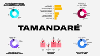 MOTIVAÇÃO PARA
CONTINUAR PEDALANDO
MOTIVAÇÃO PARA COMEÇAR
A UTILIZAR A BICICLETA COMO
MODO DE TRANSPORTE URBANO
MOTIVAÇÃO PARA
PEDALAR MAIS
SEGURANÇA
NOTRÂNSITO
19.3%
SEGURANÇAPÚBLICA
6.6%
SINALIZAÇÃO
6.2%
INFRAESTRUTURA
60.9% OUTROS
6.2%
SEM RESPOSTA
.7%
PROBLEMAS
DO DIA-A-DIA
TAMANDARÉ
PE
PREOCUPAÇÃO
AMBIENTAL
1.1%
RAPIDEZ
PRATICIDADE
28.1%
CUSTO
25.2%
SAÚDE
36.9%
OUTROS
8.8%
SEGURANÇAPÚBLICA
4.7%
SEGURANÇA
NOTRÂNSITO
22.3%
OUTROS
8%
SEM RESPOSTA
.4%
SINALIZAÇÃO
7.3%
INFRAESTRUTURA
57.3%
SAÚDE
41.6%
OUTROS
4.7%
PREOCUPAÇÃO
AMBIENTAL
2.2%
RAPIDEZ
PRATICIDADE
29.9%
CUSTO
21.5%
COMPRAS
75.2%
PRINCIPAIS
DESTINOS
TRABALHO
65.3%
LAZER
62%
ESCOLA/ FACULDADE
9.9%
85.8%
95.3%
55.8%
40.5%
25.9%
5.1%
PEDALA 5 DIAS
OU MAIS POR SEMANA
USA A BICICLETA COMO MEIO DE
TRANSPORTE A MENOS DE 5 ANOS
UTILIZA A BICICLETA EM COMBINAÇÃO
COM OUTRO MODO DE TRANSPORTE
TÊM RENDA
ENTRE 1 A 2 SALÁRIOS
LEVA ENTRE 10 E 30 MINUTOS
EM SUAS VIAGENS DE BICICLETA
TÊM ENTRE 25 E
34 ANOS DE IDADE
 