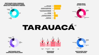 MOTIVAÇÃO PARA
CONTINUAR PEDALANDO
MOTIVAÇÃO PARA COMEÇAR
A UTILIZAR A BICICLETA COMO
MODO DE TRANSPORTE URBANO
MOTIVAÇÃO PARA
PEDALAR MAIS
SEGURANÇA
NOTRÂNSITO
25.2%
SEGURANÇAPÚBLICA
16.3%
SINALIZAÇÃO
23.1%
INFRAESTRUTURA
23.8%
OUTROS
11.6%
PROBLEMAS
DO DIA-A-DIA
TARAUACÁ
AC
PREOCUPAÇÃO
AMBIENTAL
3.4%
RAPIDEZ
PRATICIDADE
23.8%
CUSTO
47.6%
SAÚDE
11.6%
OUTROS
13.6%
SEGURANÇAPÚBLICA
16.3%
SEGURANÇA
NOTRÂNSITO
32.7%
OUTROS
11.6%
SINALIZAÇÃO
24.5%
INFRAESTRUTURA
15%
SAÚDE
17.7%
OUTROS
8.8%PREOCUPAÇÃO
AMBIENTAL
2.7%
RAPIDEZ
PRATICIDADE
50.3%
CUSTO
20.4%
COMPRAS
72.1%
PRINCIPAIS
DESTINOS
TRABALHO
57.1%
LAZER
59.2%
ESCOLA/ FACULDADE
40.1%
PEDALA 5 DIAS
OU MAIS POR SEMANA
USA A BICICLETA COMO MEIO DE
TRANSPORTE A MENOS DE 5 ANOS
UTILIZA A BICICLETA EM COMBINAÇÃO
COM OUTRO MODO DE TRANSPORTE
TÊM RENDA
ENTRE 1 A 2 SALÁRIOS
LEVA ENTRE 10 E 30 MINUTOS
EM SUAS VIAGENS DE BICICLETA
TÊM ENTRE 25 E
34 ANOS DE IDADE
91.8%
84.4%
20.4%
49.7%
19.7%
6.8%
 
