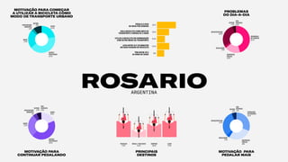 MOTIVAÇÃO PARA
CONTINUAR PEDALANDO
MOTIVAÇÃO PARA COMEÇAR
A UTILIZAR A BICICLETA COMO
MODO DE TRANSPORTE URBANO
MOTIVAÇÃO PARA
PEDALAR MAIS
PROBLEMAS
DO DIA-A-DIA
ROSARIOARGENTINA
SEM
RESPOSTA
1.4%
SEGURANÇA
NOTRÂNSITO
31.1%
SEGURANÇA
PÚBLICA
28%
INFRAESTRUTURA
31.7%
OUTROS
4.1%
SINALIZAÇÃO
3.8%
PREOCUPAÇÃO
AMBIENTAL
3.2%
RAPIDEZ
PRATICIDADE
42.3%
CUSTO
22.4%
SAÚDE
21.9%
PREOCUPAÇÃO
AMBIENTAL
5%
SAÚDE
27.2%
OUTROS
5.3%
SEM
RESPOSTA
0.3%
OUTROS
10%
RAPIDEZ
PRATICIDADE
43.5%
CUSTO
18.6%
OUTROS
4.3%
SEM
RESPOSTA
0.2%
SEGURANÇA
NOTRÂNSITO
45.7%
SINALIZAÇÃO
2.9%
SEGURANÇA
PÚBLICA
18.5%
INFRAESTRUTURA
28.3%
83.7%
53.3%
54.3%
32%
34.9%
PEDALA 5 DIAS
OU MAIS POR SEMANA
USA A BICICLETA COMO MEIO DE
TRANSPORTE A MENOS DE 5 ANOS
UTILIZA A BICICLETA EM COMBINAÇÃO
COM OUTRO MODO DE TRANSPORTE
LEVA ENTRE 10 E 30 MINUTOS
EM SUAS VIAGENS DE BICICLETA
TÊM ENTRE 25 E
34 ANOS DE IDADE
COMPRAS
58.3%
TRABALHO
71.3%
LAZER
71.9%
ESCOLA/ FACULDADE
31.5%
PRINCIPAIS
DESTINOS
 