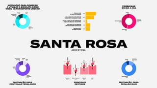 MOTIVAÇÃO PARA
CONTINUAR PEDALANDO
MOTIVAÇÃO PARA COMEÇAR
A UTILIZAR A BICICLETA COMO
MODO DE TRANSPORTE URBANO
MOTIVAÇÃO PARA
PEDALAR MAIS
PROBLEMAS
DO DIA-A-DIA
SANTA ROSAARGENTINA
SEGURANÇA
NOTRÂNSITO
13.4%
INFRAESTRUTURA
80.6%
OUTROS
6%
PREOCUPAÇÃO
AMBIENTAL
7.5%
RAPIDEZ
PRATICIDADE
47.8%
CUSTO
11.9%
SAÚDE
22.4%
PREOCUPAÇÃO
AMBIENTAL
9%
SAÚDE
22.4%
OUTROS
1.5%
OUTROS
10.4%
RAPIDEZ
PRATICIDADE
55.2%
CUSTO
11.9%
OUTROS
1.5%
SEGURANÇA
NOTRÂNSITO
53.7%
SINALIZAÇÃO
1.5%
INFRAESTRUTURA
43.3%
85.1%
68.7%
37.3%
34.3%
11.9%
PEDALA 5 DIAS
OU MAIS POR SEMANA
USA A BICICLETA COMO MEIO DE
TRANSPORTE A MENOS DE 5 ANOS
UTILIZA A BICICLETA EM COMBINAÇÃO
COM OUTRO MODO DE TRANSPORTE
LEVA ENTRE 10 E 30 MINUTOS
EM SUAS VIAGENS DE BICICLETA
TÊM ENTRE 25 E
34 ANOS DE IDADE
COMPRAS
59.7%
TRABALHO
80.6%
LAZER
76.1%
ESCOLA/ FACULDADE
20.9%
PRINCIPAIS
DESTINOS
 