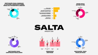 MOTIVAÇÃO PARA
CONTINUAR PEDALANDO
MOTIVAÇÃO PARA COMEÇAR
A UTILIZAR A BICICLETA COMO
MODO DE TRANSPORTE URBANO
MOTIVAÇÃO PARA
PEDALAR MAIS
PROBLEMAS
DO DIA-A-DIA
SALTAARGENTINA
SEM
RESPOSTA
0.5%
SEGURANÇA
NOTRÂNSITO
40.3%
SEGURANÇA
PÚBLICA
9%
INFRAESTRUTURA
35.2%
OUTROS
4.5%
SINALIZAÇÃO
10.4%
PREOCUPAÇÃO
AMBIENTAL
4.2%
RAPIDEZ
PRATICIDADE
37.2%
CUSTO
20.2%
SAÚDE
25.9%
OUTROS
12.6%
OUTROS
5.3%
SEM
RESPOSTA
0.6%
SEGURANÇA
NOTRÂNSITO
52.2%
SINALIZAÇÃO
8.3%
SEGURANÇA
PÚBLICA
9.3%
INFRAESTRUTURA
24.3%
PREOCUPAÇÃO
AMBIENTAL
5.1%
SAÚDE
34.6%
OUTROS
6.8%
SEM
RESPOSTA
0.1%
RAPIDEZ
PRATICIDADE
40.7%
CUSTO
12.6%
80.3%
59.9%
38.6%
23.6%
18.6%
PEDALA 5 DIAS
OU MAIS POR SEMANA
USA A BICICLETA COMO MEIO DE
TRANSPORTE A MENOS DE 5 ANOS
UTILIZA A BICICLETA EM COMBINAÇÃO
COM OUTRO MODO DE TRANSPORTE
LEVA ENTRE 10 E 30 MINUTOS
EM SUAS VIAGENS DE BICICLETA
TÊM ENTRE 25 E
34 ANOS DE IDADE
COMPRAS
62.2%
TRABALHO
74.6%
LAZER
66.9%
ESCOLA/ FACULDADE
23.6%
PRINCIPAIS
DESTINOS
 