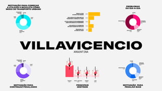 MOTIVAÇÃO PARA
CONTINUAR PEDALANDO
MOTIVAÇÃO PARA COMEÇAR
A UTILIZAR A BICICLETA COMO
MODO DE TRANSPORTE URBANO
MOTIVAÇÃO PARA
PEDALAR MAIS
PROBLEMAS
DO DIA-A-DIA
VILLAVICENCIOARGENTINA
SEGURANÇA
NOTRÂNSITO
31.2%
SEGURANÇA
PÚBLICA
12.6%
INFRAESTRUTURA
42.7%
OUTROS
0.9%
SINALIZAÇÃO
12.7%
PREOCUPAÇÃO
AMBIENTAL
5.3%
RAPIDEZ
PRATICIDADE
36.4%
CUSTO
36.3%
SAÚDE
20.9%
OUTROS
1%
SEGURANÇA
NOTRÂNSITO
34.4
SINALIZAÇÃO
11.2%
SEGURANÇA
PÚBLICA
12.3%
INFRAESTRUTURA
41%
PREOCUPAÇÃO
AMBIENTAL
3.8%
SAÚDE
22.9%
OUTROS
1.3%
OUTROS
1%
RAPIDEZ
PRATICIDADE
36.6%
CUSTO
35.3%
92.4%
45.2%
41.7%
28%
12.8%
PEDALA 5 DIAS
OU MAIS POR SEMANA
USA A BICICLETA COMO MEIO DE
TRANSPORTE A MENOS DE 5 ANOS
UTILIZA A BICICLETA EM COMBINAÇÃO
COM OUTRO MODO DE TRANSPORTE
LEVA ENTRE 10 E 30 MINUTOS
EM SUAS VIAGENS DE BICICLETA
TÊM ENTRE 25 E
34 ANOS DE IDADE
COMPRAS
20.3%
PRINCIPAIS
DESTINOS
TRABALHO
92.1%
LAZER
22.3%
ESCOLA/ FACULDADE
21.5%
 