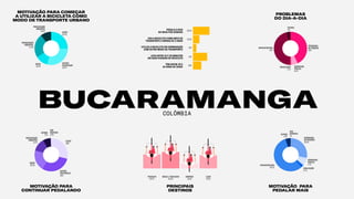 MOTIVAÇÃO PARA
CONTINUAR PEDALANDO
MOTIVAÇÃO PARA COMEÇAR
A UTILIZAR A BICICLETA COMO
MODO DE TRANSPORTE URBANO
MOTIVAÇÃO PARA
PEDALAR MAIS
SEM
RESPOSTA
1%
SEGURANÇA
NOTRÂNSITO
28.3%
SEGURANÇA
PÚBLICA
7.7%INFRAESTRUTURA
56.7%
OUTROS
3.7%
PROBLEMAS
DO DIA-A-DIA
BUCARAMANGACOLÔMBIA
SINALIZAÇÃO
2.7%
PREOCUPAÇÃO
AMBIENTAL
10.3%
PREOCUPAÇÃO
AMBIENTAL
12.3%
RAPIDEZ
PRATICIDADE
28.7%
CUSTO
25.3%
SAÚDE
23.3%
OUTROS
3%
SEGURANÇA
NOTRÂNSITO
43%
SINALIZAÇÃO
1.7%
SEGURANÇA
PÚBLICA
6.7%
INFRAESTRUTURA
45%
OUTROS
7.7%
PREOCUPAÇÃO
AMBIENTAL
12.7%
SAÚDE
20.3%
SEM
RESPOSTA
0.3%
RAPIDEZ
PRATICIDADE
30%
CUSTO
29%
59.3%
23.3%
51%
30%
12%
PEDALA 5 DIAS
OU MAIS POR SEMANA
USA A BICICLETA COMO MEIO DE
TRANSPORTE A MENOS DE 5 ANOS
UTILIZA A BICICLETA EM COMBINAÇÃO
COM OUTRO MODO DE TRANSPORTE
LEVA ENTRE 10 E 30 MINUTOS
EM SUAS VIAGENS DE BICICLETA
TÊM ENTRE 25 E
34 ANOS DE IDADE
COMPRAS
18.3%
TRABALHO
50.7%
LAZER
47.3%
ESCOLA/ FACULDADE
59.3%
PRINCIPAIS
DESTINOS
 