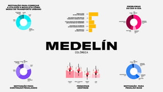 MOTIVAÇÃO PARA
CONTINUAR PEDALANDO
MOTIVAÇÃO PARA COMEÇAR
A UTILIZAR A BICICLETA COMO
MODO DE TRANSPORTE URBANO
MOTIVAÇÃO PARA
PEDALAR MAIS
PROBLEMAS
DO DIA-A-DIA
MEDELÍNCOLÔMBIA
SEM
RESPOSTA
0.1%
SEGURANÇA
NOTRÂNSITO
28.3%
SEGURANÇA
PÚBLICA
7.9%
INFRAESTRUTURA
54.3%
OUTROS
3.1%
SINALIZAÇÃO
6.4%
PREOCUPAÇÃO
AMBIENTAL
10.3%
RAPIDEZ
PRATICIDADE
40.1%
CUSTO
23.4%
SAÚDE
24.6%
PREOCUPAÇÃO
AMBIENTAL
10.8%
SAÚDE
26.2%
OUTROS
2%
SEM
RESPOSTA
0.1%
OUTROS
1.6%
RAPIDEZ
PRATICIDADE
42.7%
CUSTO
19.3%
OUTROS
4.2%
SEM
RESPOSTA
0.2%
SEGURANÇA
NOTRÂNSITO
44.8%
SINALIZAÇÃO
6.7%
SEGURANÇA
PÚBLICA
7.7%
INFRAESTRUTURA
36.5%
73.1%
22%
54.8%
25.8%
41.9%
PEDALA 5 DIAS
OU MAIS POR SEMANA
USA A BICICLETA COMO MEIO DE
TRANSPORTE A MENOS DE 5 ANOS
UTILIZA A BICICLETA EM COMBINAÇÃO
COM OUTRO MODO DE TRANSPORTE
LEVA ENTRE 10 E 30 MINUTOS
EM SUAS VIAGENS DE BICICLETA
TÊM ENTRE 25 E
34 ANOS DE IDADE
COMPRAS
19.6%
TRABALHO
59.2%
LAZER
32.7%
ESCOLA/ FACULDADE
49.2%
PRINCIPAIS
DESTINOS
 