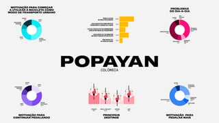 MOTIVAÇÃO PARA
CONTINUAR PEDALANDO
MOTIVAÇÃO PARA COMEÇAR
A UTILIZAR A BICICLETA COMO
MODO DE TRANSPORTE URBANO
MOTIVAÇÃO PARA
PEDALAR MAIS
PROBLEMAS
DO DIA-A-DIA
POPAYANCOLÔMBIA
SEGURANÇA
NOTRÂNSITO
23.8%
SEGURANÇA
PÚBLICA
8.4%INFRAESTRUTURA
53.7%
OUTROS
7%
SINALIZAÇÃO
7%
PREOCUPAÇÃO
AMBIENTAL
8%
RAPIDEZ
PRATICIDADE
31.8%
CUSTO
19.4%
SAÚDE
25.7%
PREOCUPAÇÃO
AMBIENTAL
10.5%
SAÚDE
28.2%
OUTROS
12.4%
OUTROS
15%
RAPIDEZ
PRATICIDADE
30.1%
CUSTO
18.9%
OUTROS
8.2%
SEM
RESPOSTA
0.8%
SEGURANÇA
NOTRÂNSITO
39.8%
SINALIZAÇÃO
6.7%
SEGURANÇA
PÚBLICA
7.2%
INFRAESTRUTURA
37.3%
84.8%
51.4%
54.3%
18.5%
34.9%
PEDALA 5 DIAS
OU MAIS POR SEMANA
USA A BICICLETA COMO MEIO DE
TRANSPORTE A MENOS DE 5 ANOS
UTILIZA A BICICLETA EM COMBINAÇÃO
COM OUTRO MODO DE TRANSPORTE
LEVA ENTRE 10 E 30 MINUTOS
EM SUAS VIAGENS DE BICICLETA
TÊM ENTRE 25 E
34 ANOS DE IDADE
COMPRAS
21.5%
TRABALHO
64%
LAZER
48%
ESCOLA/ FACULDADE
34.5%
PRINCIPAIS
DESTINOS
 