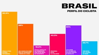 82.5%
59%
18.2%
40.3%
55%
25.7%
PEDALA 5 DIAS
OU MAIS
POR SEMANA
USA A BICICLETA COMO
MEIO DE TRANSPORTE
A MENOS DE 5 ANOS
UTILIZA A BICICLETA
EM COMBINAÇÃO
COM OUTRO MODO
DE TRANSPORTE
TÊM RENDA
ENTRE
1 A 2 SALÁRIOS
LEVA ENTRE
10 E 30 MINUTOS
EM SUAS VIAGENS
DE BICICLETA
TÊM ENTRE
25 E 34 ANOS
DE IDADE
BRASIL
PERFIL DO CICLISTA
 