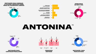 MOTIVAÇÃO PARA
CONTINUAR PEDALANDO
MOTIVAÇÃO PARA COMEÇAR
A UTILIZAR A BICICLETA COMO
MODO DE TRANSPORTE URBANO
MOTIVAÇÃO PARA
PEDALAR MAIS
SEM RESPOSTA5%
SEGURANÇA
NOTRÂNSITO
34%
SEGURANÇA
PÚBLICA
2%
INFRAESTRUTURA
37%
OUTROS
17%
PROBLEMAS
DO DIA-A-DIA
ANTONINA
PR
SINALIZAÇÃO
5%
PRINCIPAIS
DESTINOS
TRABALHO
48%
LAZER
55%
ESCOLA/ FACULDADE
27%
COMPRAS
64%
73%
89%
40%
62%
22%
18%
PEDALA 5 DIAS
OU MAIS POR SEMANA
USA A BICICLETA COMO MEIO DE
TRANSPORTE A MENOS DE 5 ANOS
UTILIZA A BICICLETA EM COMBINAÇÃO
COM OUTRO MODO DE TRANSPORTE
TÊM RENDA
ENTRE 1 A 2 SALÁRIOS
LEVA ENTRE 10 E 30 MINUTOS
EM SUAS VIAGENS DE BICICLETA
TÊM ENTRE 25 E
34 ANOS DE IDADE
PREOCUPAÇÃO
AMBIENTAL
7%
RAPIDEZ
PRATICIDADE
43%
CUSTO
17%
SAÚDE
31%
OUTROS
2%
PREOCUPAÇÃO
AMBIENTAL
7%
SAÚDE
25%
OUTROS
2%
RAPIDEZ
PRATICIDADE
45%
CUSTO
21%
SEGURANÇA
PÚBLICA
4%
SEGURANÇA
NOTRÂNSITO
48%
SINALIZAÇÃO
9%
OUTROS
3%
INFRAESTRUTURA
36%
 
