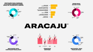 COMPRAS
61.4%
MOTIVAÇÃO PARA
CONTINUAR PEDALANDO
MOTIVAÇÃO PARA COMEÇAR
A UTILIZAR A BICICLETA COMO
MODO DE TRANSPORTE URBANO
MOTIVAÇÃO PARA
PEDALAR MAIS
SEM RESPOSTA
2.2%
SEGURANÇA
NOTRÂNSITO
28.4%
SEGURANÇA
PÚBLICA
12.7%
INFRAESTRUTURA
42.6%
OUTROS
11.7%
PROBLEMAS
DO DIA-A-DIA
ARACAJU
SE
SINALIZAÇÃO
2.5%
PREOCUPAÇÃO
AMBIENTAL
6%
SEM
RESPOSTA
3%
RAPIDEZ
PRATICIDADE
34%
CUSTO
18.2%
SAÚDE
19.8%
OUTROS
27.2%
SEGURANÇA
PÚBLICA
11%
SEGURANÇA
NOTRÂNSITO
42%
SINALIZAÇÃO
4%
OUTROS
8%
INFRAESTRUTURA
34.3%
SEM RESPOSTA
.3%
PREOCUPAÇÃO
AMBIENTAL
.9%
SAÚDE
24.7%
OUTROS
13.6%
RAPIDEZ
PRATICIDADE
34.6%
CUSTO
25.9%
SEM RESPOSTA
.3%
PRINCIPAIS
DESTINOS
TRABALHO
85.2%
LAZER
73.5%
ESCOLA/ FACULDADE
19%
90.7%
71.9%
63%
54.3%
25.9%
2.5%
PEDALA 5 DIAS
OU MAIS POR SEMANA
USA A BICICLETA COMO MEIO DE
TRANSPORTE A MENOS DE 5 ANOS
UTILIZA A BICICLETA EM COMBINAÇÃO
COM OUTRO MODO DE TRANSPORTE
TÊM RENDA
ENTRE 1 A 2 SALÁRIOS
LEVA ENTRE 10 E 30 MINUTOS
EM SUAS VIAGENS DE BICICLETA
TÊM ENTRE 25 E
34 ANOS DE IDADE
 