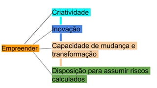 Criatividade
Inovação
Capacidade de mudança e
transformação
Disposição para assumir riscos
calculados
Empreender
 