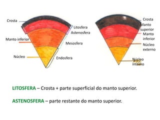Crosta Crosta Manto superior Litosfera Astenosfera Manto  inferior Manto inferior Mesosfera Núcleo externo Núcleo Endosfera Núcleo interno LITOSFERA – Crosta + parte superficial do manto superior. ASTENOSFERA – parte restante do manto superior. 