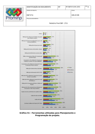 REV.
      IDENTIFICAÇÃO DO DOCUMENTO          Nº         RF-E&P27.6-DIC.2255          0
      CÓDIGO DO PROJETO:                                    FOLHA:



      E&P 27.6                                              140 of 228
      TÍTULO DO DOCUMENTO:



                              Relatório Final E&P - 27.6




Gráfico 51 - Ferramentas utilizadas para Planejamento e
                Programação do projeto.
 