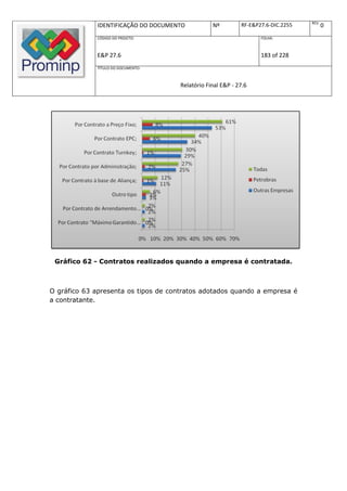 REV.
             IDENTIFICAÇÃO DO DOCUMENTO           Nº         RF-E&P27.6-DIC.2255          0
             CÓDIGO DO PROJETO:                                     FOLHA:



             E&P 27.6                                               183 of 228
             TÍTULO DO DOCUMENTO:



                                      Relatório Final E&P - 27.6




 Gráfico 62 - Contratos realizados quando a empresa é contratada.



O gráfico 63 apresenta os tipos de contratos adotados quando a empresa é
a contratante.
 