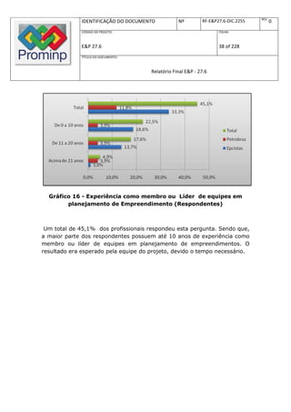 REV.
              IDENTIFICAÇÃO DO DOCUMENTO          Nº         RF-E&P27.6-DIC.2255          0
              CÓDIGO DO PROJETO:                                    FOLHA:



              E&P 27.6                                              38 of 228
              TÍTULO DO DOCUMENTO:



                                      Relatório Final E&P - 27.6




  Gráfico 16 - Experiência como membro ou Líder de equipes em
        planejamento de Empreendimento (Respondentes)



 Um total de 45,1% dos profissionais respondeu esta pergunta. Sendo que,
a maior parte dos respondentes possuem até 10 anos de experiência como
membro ou líder de equipes em planejamento de empreendimentos. O
resultado era esperado pela equipe do projeto, devido o tempo necessário.
 