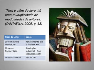 “Fora e além do livro, há
uma multiplicidade de
modalidades de leitores.
(SANTAELLA, 2009, p. 18)


Tipos de Leitor     Época

Contemplativo       Renascimento até
Meditativo          o final sec.XIX
Movente             Revolução
fragmentado         industrial – final
                    séc XX (anos 80)
Imersivo- Virtual   Século XXI
 