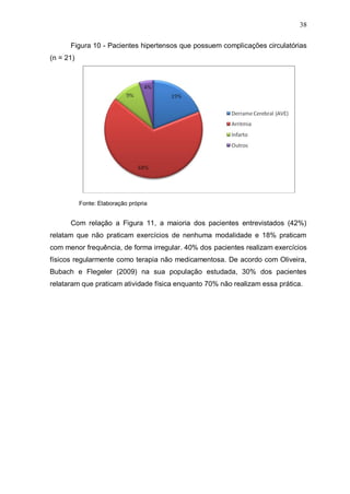 38

      Figura 10 - Pacientes hipertensos que possuem complicações circulatórias
(n = 21)




           Fonte: Elaboração própria


      Com relação a Figura 11, a maioria dos pacientes entrevistados (42%)
relatam que não praticam exercícios de nenhuma modalidade e 18% praticam
com menor frequência, de forma irregular. 40% dos pacientes realizam exercícios
físicos regularmente como terapia não medicamentosa. De acordo com Oliveira,
Bubach e Flegeler (2009) na sua população estudada, 30% dos pacientes
relataram que praticam atividade física enquanto 70% não realizam essa prática.
 