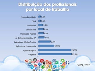 Empresa
Agência Digital
Agência de Propaganda
Agência de Mídias Sociais
A. de Comunicação / RP
Instituição Pública
Consultoria
Freelancer
ONG
Ensino/Faculdade
25.8%
25.3%
12.1%
9.3%
4.4%
3.8%
3.8%
3.3%
1.6%
1.6%
SILVA, 2012
 