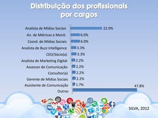 SILVA, 2012
Analista de Mídias Sociais
An. de Métricas e Monit.
Coord. de Mídias Sociais
Analista de Buzz Intelligence
CEO/Sócio(a)
Analista de Marketing Digital
Assessor de Comunicação
Consultor(a)
Gerente de Mídias Sociais
Assistente de Comunicação
Outros
22.0%
6.0%
6.0%
3.3%
3.3%
2.2%
2.2%
2.2%
2.2%
1.7% 47.8%
 