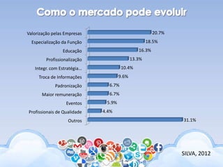 Valorização pelas Empresas
Especialização da Função
Educação
Profissionalização
Integr. com Estratégia…
Troca de Informações
Padronização
Maior remuneração
Eventos
Profissionais de Qualidade
Outros
20.7%
18.5%
16.3%
13.3%
10.4%
9.6%
6.7%
6.7%
5.9%
4.4%
31.1%
SILVA, 2012
 