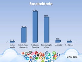 1.1%
19.7%
41.5%
33.9%
2.7%
1.1%
Ensino
Médio
Estudante de
Graduação
Graduação
Completa
Especialização
/MBA
Mestrado Doutorado
SILVA, 2012
 