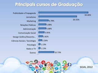 Publicidade e Propaganda
Jornalismo
Marketing
Relações Públicas
Administração
Comunicação Social
Design Gráfico/Desenho…
Ciências Sociais / Sociologia
Psicologia
Rádio e TV
Outros
34.46%
26.55%
6.78%
5.08%
5.08%
3.95%
2.82%
2.26%
1.13%
1.13%
10.73%
SILVA, 2012
 