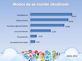 Autodidatismo
Material Online
Na própria agência/trabalho
Curso de Extensão
Pós-graduação
Faculdade/Universidade
66.5%
60.4%
53.8%
31.9%
9.3%
6.6%
SILVA, 2012
 