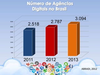 2011 2012 2013
ABRADI, 2012
0
500
1000
1500
2000
2500
3000
3500
2.518
2.787
3.094
 