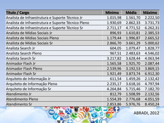 Título / Cargo Mínimo Média Máximo
Analista de Infraestrutura e Suporte Técnico Jr 1.015,98 1.561,70 2.222,50
Analista de Infraestrutura e Suporte Técnico Pleno 1.930,69 2.862,33 3.731,73
Analista de Infraestrutura e Suporte Técnico Sr 2.711,17 4.771,52 6.262,31
Analista de Mídias Sociais Jr 896,93 1.610,81 2.385,53
Analista de Mídias Sociais Pleno 1.179,44 1.996,87 2.665,52
Analista de Mídias Sociais Sr 2.866,70 3.661,29 5.000,62
Analista Search Jr 604,05 1.079,47 1.828,77
Analista Search Pleno 967,51 2.483,63 4.546,02
Analista Search Sr 3.217,82 3.628,44 4.063,94
Animador Flash Jr 1.565,58 1.925,70 2.087,44
Animador Flash Pleno 2.539,96 3.192,53 3.869,15
Animador Flash Sr 1.921,49 3.873,74 6.912,30
Arquiteto de Informação Jr 611,54 1.459,26 2.132,42
Arquiteto de Informação Pleno 2.235,17 3.618,16 4.797,94
Arquiteto de Informação Sr 4.264,84 5.715,46 7.182,70
Atendimento Jr 812,79 1.508,99 2.132,56
Atendimento Pleno 1.554,39 2.776,68 4.051,59
Atendimento Sr 2.853,86 5.976,76 8.450,24
ABRADI, 2012
 
