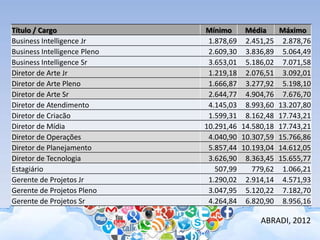Título / Cargo Mínimo Média Máximo
Business Intelligence Jr 1.878,69 2.451,25 2.878,76
Business Intelligence Pleno 2.609,30 3.836,89 5.064,49
Business Intelligence Sr 3.653,01 5.186,02 7.071,58
Diretor de Arte Jr 1.219,18 2.076,51 3.092,01
Diretor de Arte Pleno 1.666,87 3.277,92 5.198,10
Diretor de Arte Sr 2.644,77 4.904,76 7.676,70
Diretor de Atendimento 4.145,03 8.993,60 13.207,80
Diretor de Criacão 1.599,31 8.162,48 17.743,21
Diretor de Mídia 10.291,46 14.580,18 17.743,21
Diretor de Operações 4.040,90 10.307,59 15.766,86
Diretor de Planejamento 5.857,44 10.193,04 14.612,05
Diretor de Tecnologia 3.626,90 8.363,45 15.655,77
Estagiário 507,99 779,62 1.066,21
Gerente de Projetos Jr 1.290,02 2.914,14 4.571,93
Gerente de Projetos Pleno 3.047,95 5.120,22 7.182,70
Gerente de Projetos Sr 4.264,84 6.820,90 8.956,16
ABRADI, 2012
 