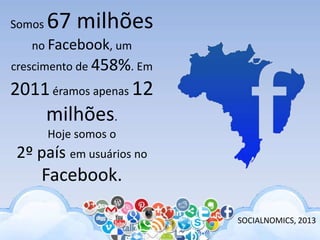 Somos 67 milhões
no Facebook, um
crescimento de 458%. Em
2011éramos apenas 12
milhões.
Hoje somos o
2º país em usuários no
Facebook.
SOCIALNOMICS, 2013
 