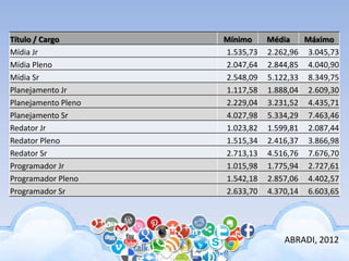 Título / Cargo Mínimo Média Máximo
Mídia Jr 1.535,73 2.262,96 3.045,73
Mídia Pleno 2.047,64 2.844,85 4.040,90
Mídia Sr 2.548,09 5.122,33 8.349,75
Planejamento Jr 1.117,58 1.888,04 2.609,30
Planejamento Pleno 2.229,04 3.231,52 4.435,71
Planejamento Sr 4.027,98 5.334,29 7.463,46
Redator Jr 1.023,82 1.599,81 2.087,44
Redator Pleno 1.515,34 2.416,37 3.866,98
Redator Sr 2.713,13 4.516,76 7.676,70
Programador Jr 1.015,98 1.775,94 2.727,61
Programador Pleno 1.542,18 2.857,06 4.402,57
Programador Sr 2.633,70 4.370,14 6.603,65
ABRADI, 2012
 