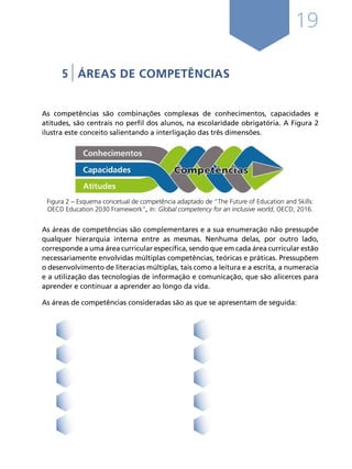 19
5 | ÁREAS DE COMPETÊNCIAS
As competências são combinações complexas de conhecimentos, capacidades e
atitudes, são centrais no perfil dos alunos, na escolaridade obrigatória. A Figura 2
ilustra este conceito salientando a interligação das três dimensões.
Figura 2 – Esquema concetual de competência adaptado de “The Future of Education and Skills:
OECD Education 2030 Framework”, In: Global competency for an inclusive world, OECD, 2016.
As áreas de competências são complementares e a sua enumeração não pressupõe
qualquer hierarquia interna entre as mesmas. Nenhuma delas, por outro lado,
corresponde a uma área curricular específica, sendo que em cada área curricular estão
necessariamente envolvidas múltiplas competências, teóricas e práticas. Pressupõem
o desenvolvimento de literacias múltiplas, tais como a leitura e a escrita, a numeracia
e a utilização das tecnologias de informação e comunicação, que são alicerces para
aprender e continuar a aprender ao longo da vida.
As áreas de competências consideradas são as que se apresentam de seguida:
LINGUAGENS
E TEXTOS
INFORMAÇÃO
E COMUNICAÇÃO
RACIOCÍNIO E RESOLUÇÃO
DE PROBLEMAS
PENSAMENTO CRÍTICO
E PENSAMENTO CRIATIVO
RELACIONAMENTO
INTERPESSOAL
DESENVOLVIMENTO
PESSOAL E AUTONOMIA
BEM-ESTAR,
SAÚDE E AMBIENTE
SENSIBILIDADE
ESTÉTICA E ARTÍSTICA
SABER CIENTÍFICO,
TÉCNICO E TECNOLÓGICO
CONSCIÊNCIA
E DOMÍNIO DO CORPO
Í N D I C E
página anterior página seguinte
 