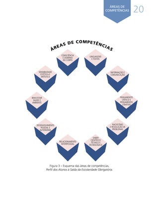 20ÁREAS DE
COMPETÊNCIAS
Figura 3 – Esquema das áreas de competências,
Perfil dos Alunos à Saída da Escolaridade Obrigatória.
ÁREAS DE COMPETÊNCIAS
PENSAMENTO
CRÍTICO E
PENSAMENTO
CRIATIVO
RACIOCÍNIO
E RESOLUÇÃO DE
PROBLEMAS
SABER
CIENTÍFICO
TÉCNICO E
TECNOLÓGICO
RELACIONAMENTO
INTERPESSOAL
DESENVOLVIMENTO
PESSOAL E
AUTONOMIA
BEM-ESTAR
SAÚDE E
AMBIENTE
SENSIBILIDADE
ESTÉTICA E
ARTÍSTICA
LINGUAGENS
E TEXTOS
CONSCIÊNCIA
E DOMÍNIO
DO CORPO
INFORMAÇÃO E
COMUNICAÇÃO
Í N D I C Epágina anterior página seguinte
 
