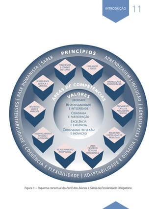 Á
R
E
A
S
DE COMPETÊN
C
I
A
S
VALORES
Liberdade
Responsabilidade
e integridade
Cidadania
e participação
Excelência
e exigência
Curiosidade reflexão
e inovação
PENSAMENTO
CRÍTICO E
PENSAMENTO
CRIATIVO
RACIOCÍNIO
E RESOLUÇÃO DE
PROBLEMAS
SABER
CIENTÍFICO
TÉCNICO E
TECNOLÓGICO
RELACIONAMENTO
INTERPESSOAL
DESENVOLVIMENTO
PESSOAL E
AUTONOMIA
BEM-ESTAR
SAÚDE E
AMBIENTE
SENSIBILIDADE
ESTÉTICA E
ARTÍSTICA
LINGUAGENS
E TEXTOS
CONSCIÊNCIA
E DOMÍNIO
DO CORPO
INFORMAÇÃO E
COMUNICAÇÃO
|
S
U
S
T
E
N
T
A
B
I
L
I
D
A
D
E
|
C
O
E
R
Ê
NCIA
E FLEXIBILIDADE | ADAPTABILIDADE
E
O
U
S
A
D
I
A
|
E
S
T
A
B
I
L
I
D
A
D
E
|
B
A
S
E
H
U
M
A
N
I
S
TA
| SABER APRENDIZ
A
G
E
M
|
I
N
C
L
U
S
Ã
O
P R I N C Í P I O S
11
INTRODUÇÃO
Figura 1 – Esquema concetual do Perfil dos Alunos à Saída da Escolaridade Obrigatória.
Í N D I C E
página anterior página seguinte
 