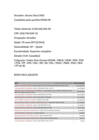 Senador: Alvaro Dias (456)
Candidato pelo partido PSDB PR
Título eleitoral: 0.136.242.106-04
CPF: 002.740.039-53
Ocupação: Senador
Idade: 70 anos (07/12/1944)
Naturalidade: SP – Quatá
Escolaridade: Superior completo
Estado Civil: Casado(a)
Coligação: Todos Pelo Paraná (PSDB / PROS / DEM / PSB / PSD
/ PTB / PP / PPS / PSC / PR / SD / PSL / PSDC / PMN / PHS / PEN
/ PT do B)
BENS DECLARADOS
 