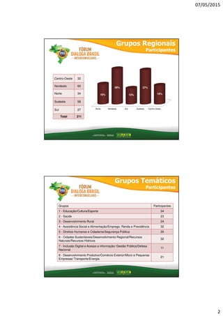 07/05/2015
2
Grupos Regionais
Participantes
Centro-Oeste 32
Nordeste 60
Norte 34
Sudeste 58
Sul 27
Total 211
Norte Nordeste Sul Sudeste Centro-Oeste
16%
28%
13%
27%
15%
Grupos Participantes
1 - Educação/Cultura/Esporte 34
2 - Saúde 23
3 - Desenvolvimento Rural 24
4 - Assistência Social e Alimentação/Emprego, Renda e Previdência 32
5 - Direitos Humanos e Cidadania/Segurança Pública 35
6 - Cidades Sustentáveis/Desenvolvimento Regional/Recursos
Naturais/Recursos Hídricos
32
7 - Inclusão Digital e Acesso a informação/ Gestão Pública/Defesa
Nacional
11
8 - Desenvolvimento Produtivo/Comércio Exterior/Micro e Pequenas
Empresas/ Transporte/Energia
21
Grupos Temáticos
Participantes
 