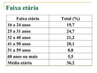 Faixa etária Faixa etária Total (%) 16 a 24 anos 19,7 25 a 31 anos 24,7 32 a 40 anos 21,2 41 a 50 anos 20,1 51 a 59 anos 8,8 60 anos ou mais 5,5 Média etária 36,2 