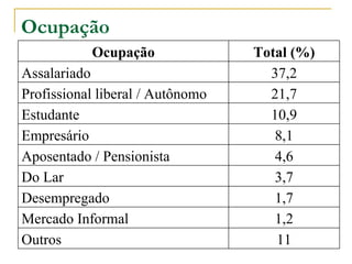 Ocupação Ocupação Total (%) Assalariado 37,2 Profissional liberal / Autônomo 21,7 Estudante 10,9 Empresário 8,1 Aposentado / Pensionista 4,6 Do Lar 3,7 Desempregado 1,7 Mercado Informal 1,2 Outros 11 