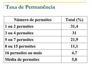 Taxa de Permanência Número de pernoites Total (%) 1 ou 2 pernoites 31,4 3 ou 4 pernoites 31 5 ou 7 pernoites 21,9 8 ou 15 pernoites 11,1 16 pernoites ou mais 4,7 Média de pernoites 5,8 