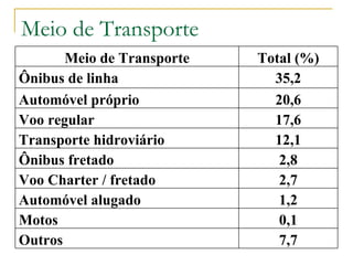 Meio de Transporte Meio de Transporte Total (%) Ônibus de linha 35,2 Automóvel próprio 20,6 Voo regular  17,6 Transporte hidroviário 12,1 Ônibus fretado 2,8 Voo Charter / fretado 2,7 Automóvel alugado 1,2 Motos 0,1 Outros 7,7 