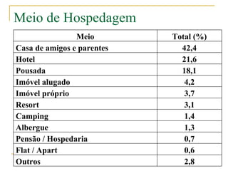 Meio de Hospedagem Meio Total (%) Casa de amigos e parentes 42,4 Hotel 21,6 Pousada 18,1 Imóvel alugado 4,2 Imóvel próprio 3,7 Resort 3,1 Camping 1,4 Albergue 1,3 Pensão / Hospedaria 0,7 Flat / Apart 0,6 Outros 2,8 