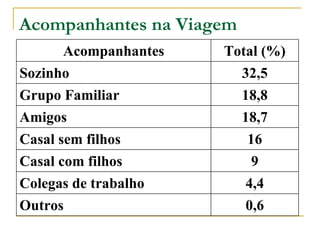 Acompanhantes na Viagem Acompanhantes Total (%) Sozinho 32,5 Grupo Familiar 18,8 Amigos 18,7 Casal sem filhos 16 Casal com filhos 9 Colegas de trabalho 4,4 Outros 0,6 