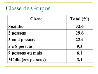 Classe de Grupos Classe  Total (%) Sozinho 32,6 2 pessoas 29,6 3 ou 4 pessoas 22,4 5 a 8 pessoas 9,3 9 pessoas ou mais 6,1 Média (em pessoas) 3,4 