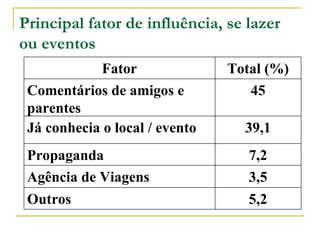 Principal fator de influência, se lazer ou eventos Fator Total (%) Comentários de amigos e parentes 45 Já conhecia o local / evento 39,1 Propaganda  7,2 Agência de Viagens 3,5 Outros 5,2 