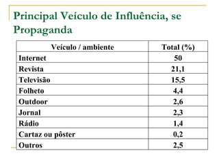 Principal Veículo de Influência, se Propaganda Veículo / ambiente Total (%) Internet 50 Revista 21,1 Televisão 15,5 Folheto 4,4 Outdoor 2,6 Jornal 2,3 Rádio 1,4 Cartaz ou pôster 0,2 Outros 2,5 