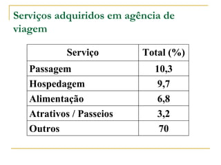 Serviços adquiridos em agência de viagem Serviço Total (%) Passagem 10,3 Hospedagem 9,7 Alimentação 6,8 Atrativos / Passeios 3,2 Outros 70 
