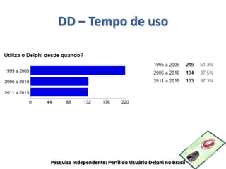 DD – Tempo de uso
Pesquisa Independente: Perfil do Usuário Delphi no Brasil
 